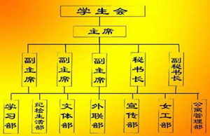 郑州长城科技中等专业学校学生会管理职责